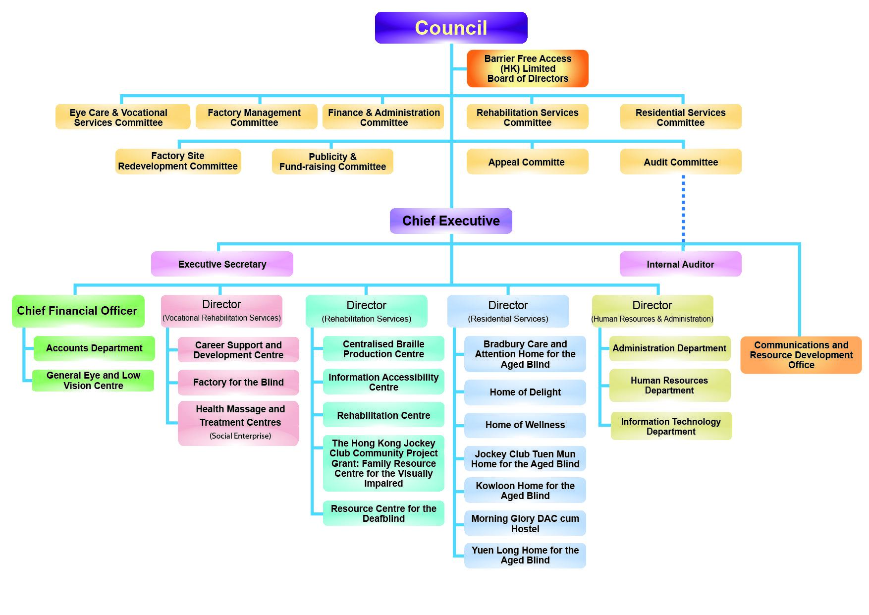 Organization Chart