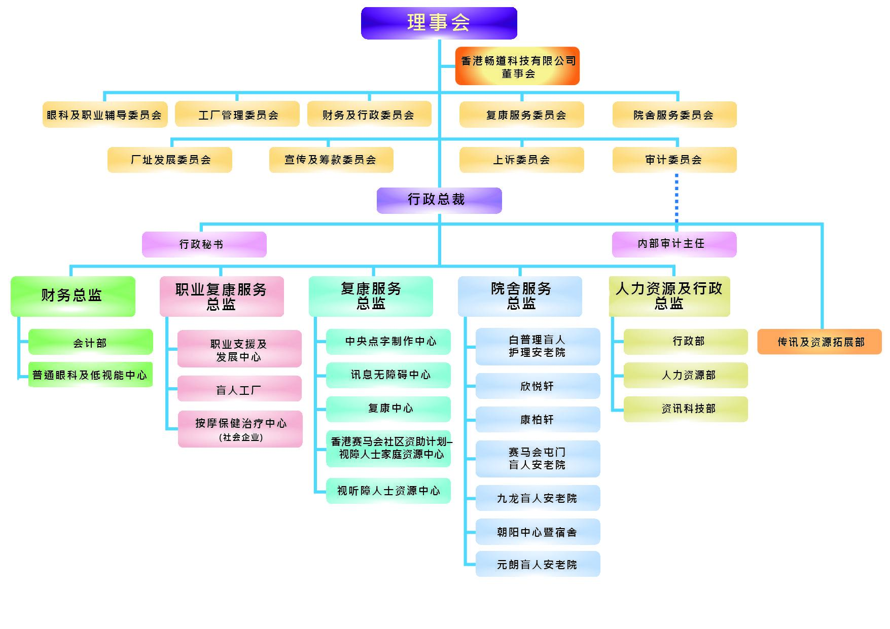 組織架構