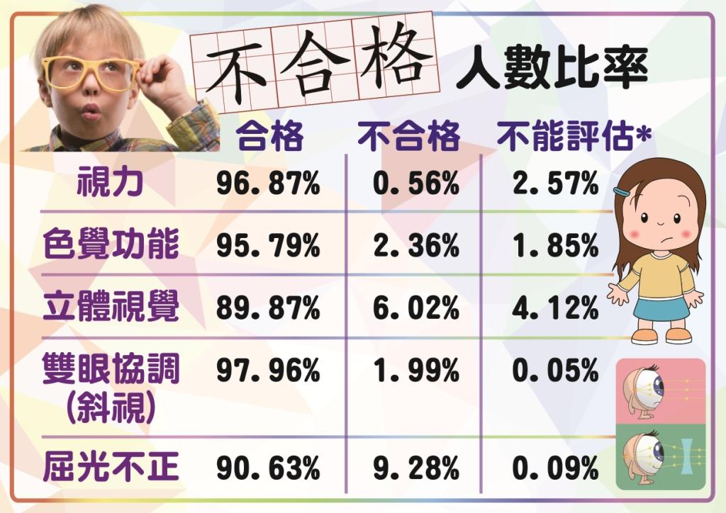 Results of vision screening for kindergarten students